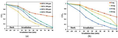 Development of Photocatalytic Reduction Method of Cr(VI) with Modified ...