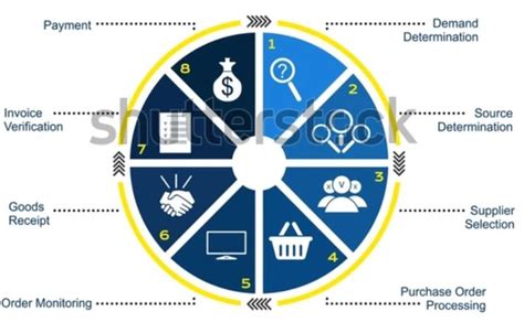 Difference Between Procurement and Purchasing | Amazon Business