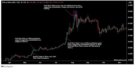 The Gold Silver Ratio, is it Worth Tracking? | Investing.com India