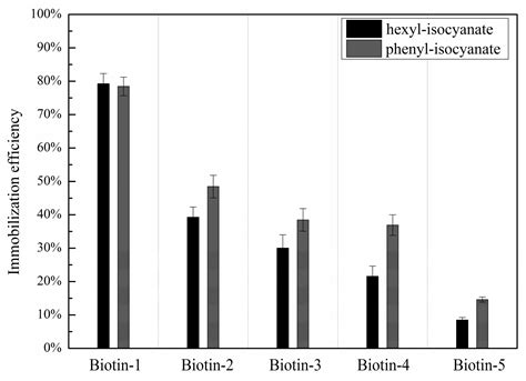 Developing an Efficient and General Strategy for Immobilization of ...