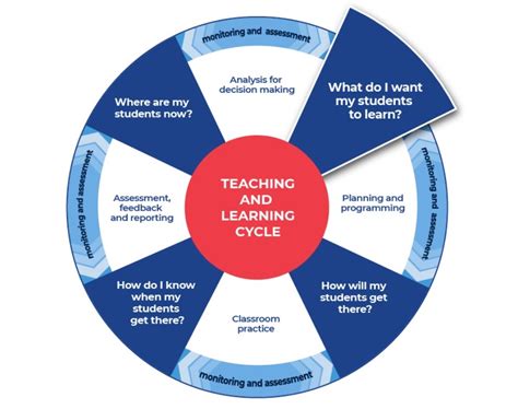 Image result for Teaching Learning Cycle