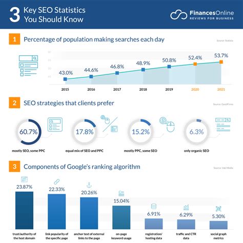 94 SEO Statistics You Can’t Ignore: 2024 Market Share Analysis & Data - Financesonline.com