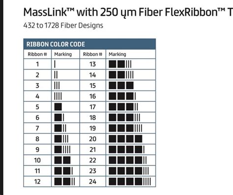 Image result for Ribbon Fiber Color Code Chart