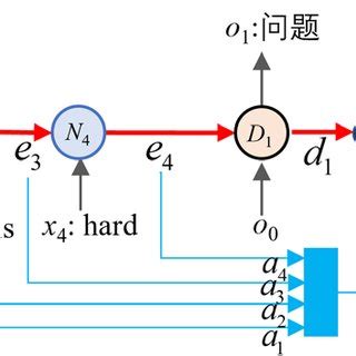 Image result for encoder decoder machine translation