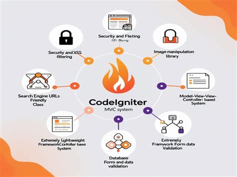 Image result for CodeIgniter Documentation