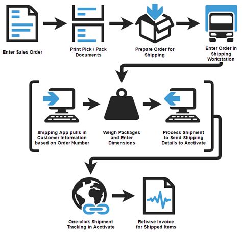 Image result for Container Shipping Line Process