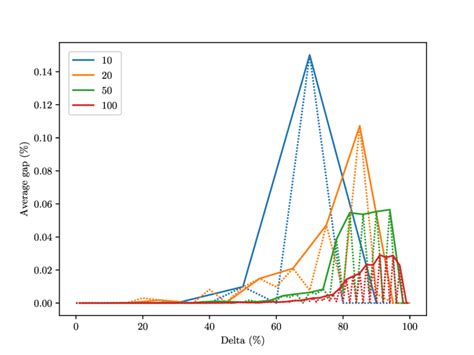 Image result for Linear Programming MIP Gap Graph