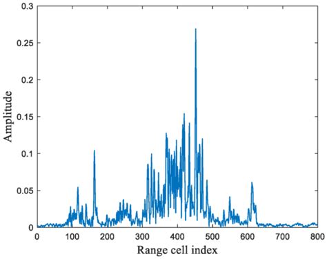 Noise-Robust Radar High-Resolution Range Profile Target Recognition ...