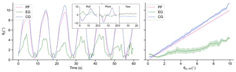 Adaptive Quadruped Balance Control for Dynamic Environments Using ...