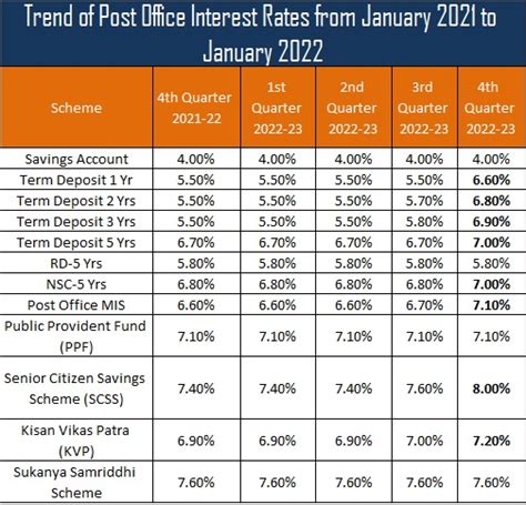 Image result for Intrest Rate Post Office Latest