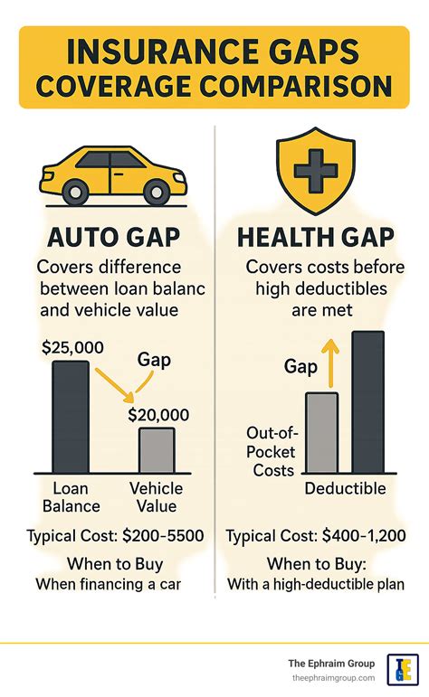 Insurance Gaps Coverage: 7 Essential Facts You Must Know 2025