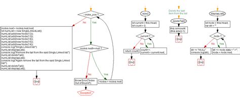 Image result for Linked List JavaScript Code Example