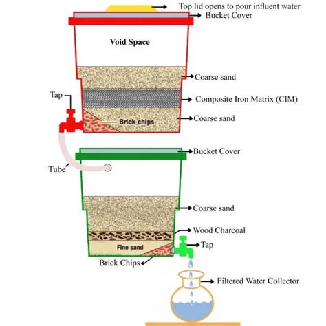 Image result for How Each Water Filter Works