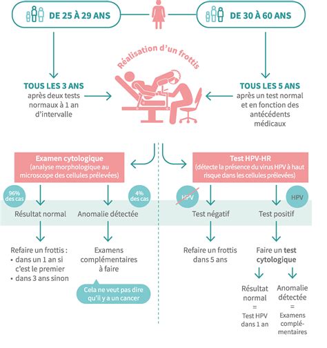 Test de dépistage du cancer du col de l'utérus - Institut de ...