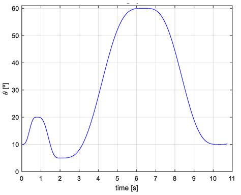 Simulation and Fitting of a PID Fuzzy Control in a Virtual Prototype of ...