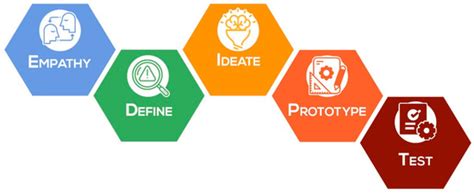 Using Design Thinking Method in Academic Advising: A Case Study in a ...
