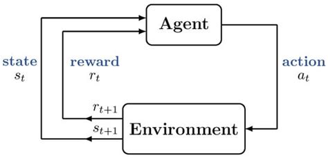 Deep-Q-Network-Based Packet Scheduling in an IoT Environment