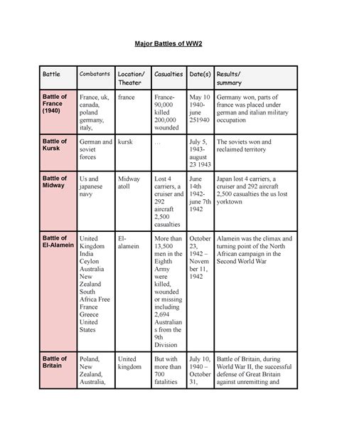 Sarah Hill - Major Battles of WW2 - Major Battles of WW Battle ...