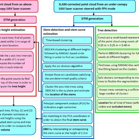Image result for Data Processing Workflow Chart
