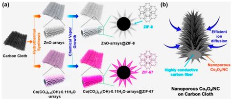 Recent Advances in Synthesis and Application of Metal Oxide ...