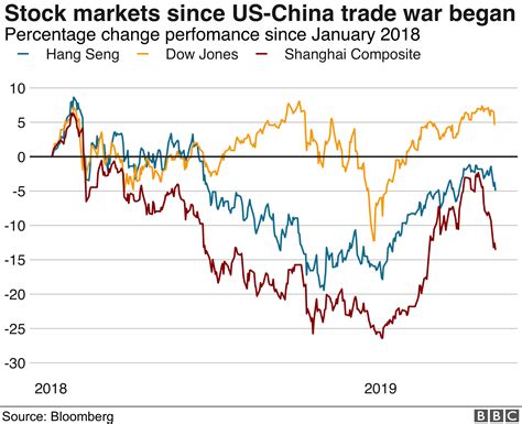 Trade war: US-China trade battle in charts - BBC News