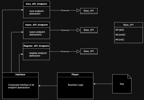 Image result for API Automation Framework