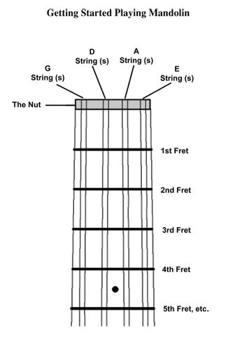 Image result for Mandolin Tuning Notes