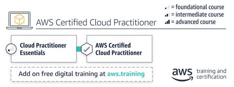 Amazon Web Services Certification 的图像结果