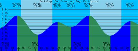 Berkeley, San Francisco Bay, California -> Tide Prediction and more.