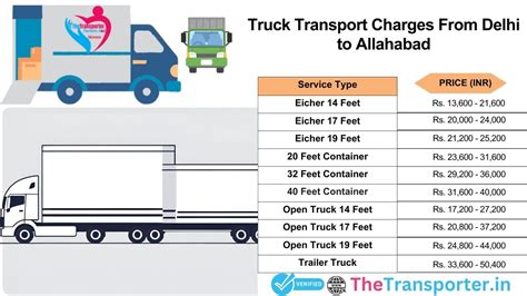 Goods Transport from Delhi to Allahabad | TheTransporter