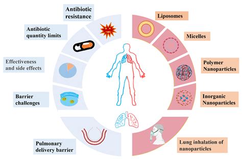 Nanomaterials for Delivering Antibiotics in the Therapy of Pneumonia