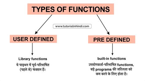 Image result for Types of Function in Java Hindi