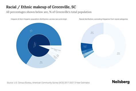 Greenville, SC Population by Race & Ethnicity - 2023 | Neilsberg