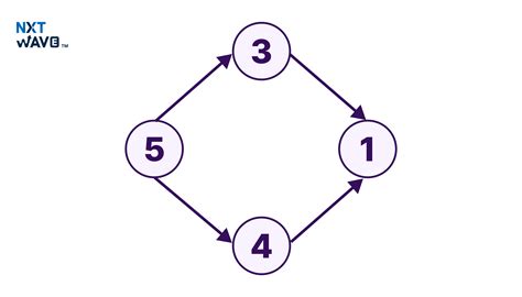 Application of Graph in Data Structure: Components & Types