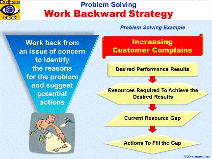 Image result for Working Backwards Problem Solving