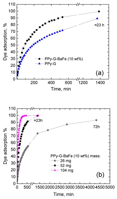 Polypyrrole-Barium Ferrite Magnetic Cryogels for Water Purification