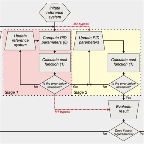 Image result for PID Algorithm Line Graph Description