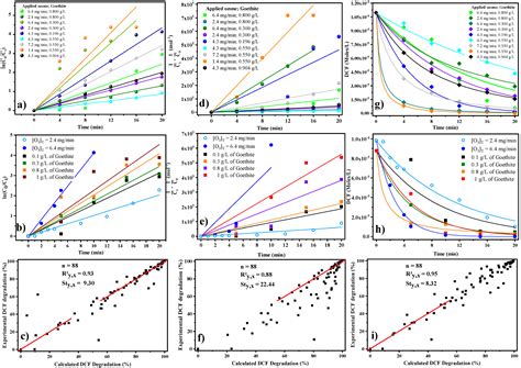 Sensitivity Analysis of the Catalytic Ozonation under Different Kinetic ...