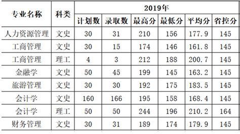 我校2019-2021年在陕录取分数分专业统计表-西安财经大学行知学院招生网