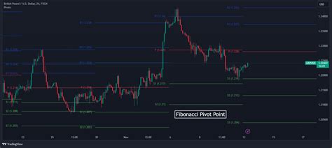 Using Fibonacci Pivot Points 的图像结果
