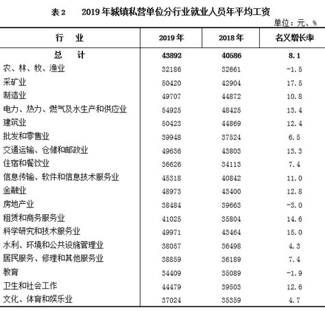 2021年宁夏城镇私营单位就业人员年平均工资55327元_宁夏回族自治区发展和改革委员会