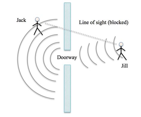 Diffraction 的图像结果