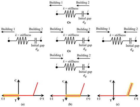 Formulation of Separation Distance to Mitigate Wind-Induced Pounding of ...