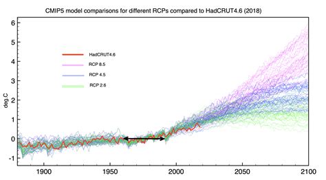 Climate Modelling 的图像结果