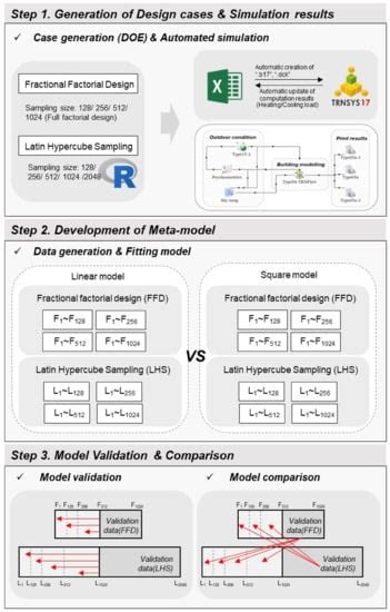 Comparison of Factorial and Latin Hypercube Sampling Designs for Meta ...