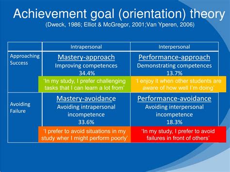 Mastery Goal Orientation