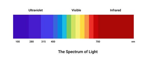 Image result for LED Lamp Spectrum