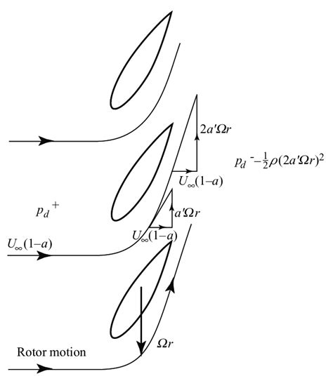 Image result for Tangential Velocity