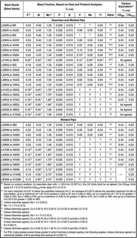 Image result for API Pipe Size Chart