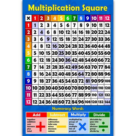 Image result for Basic Math Tables